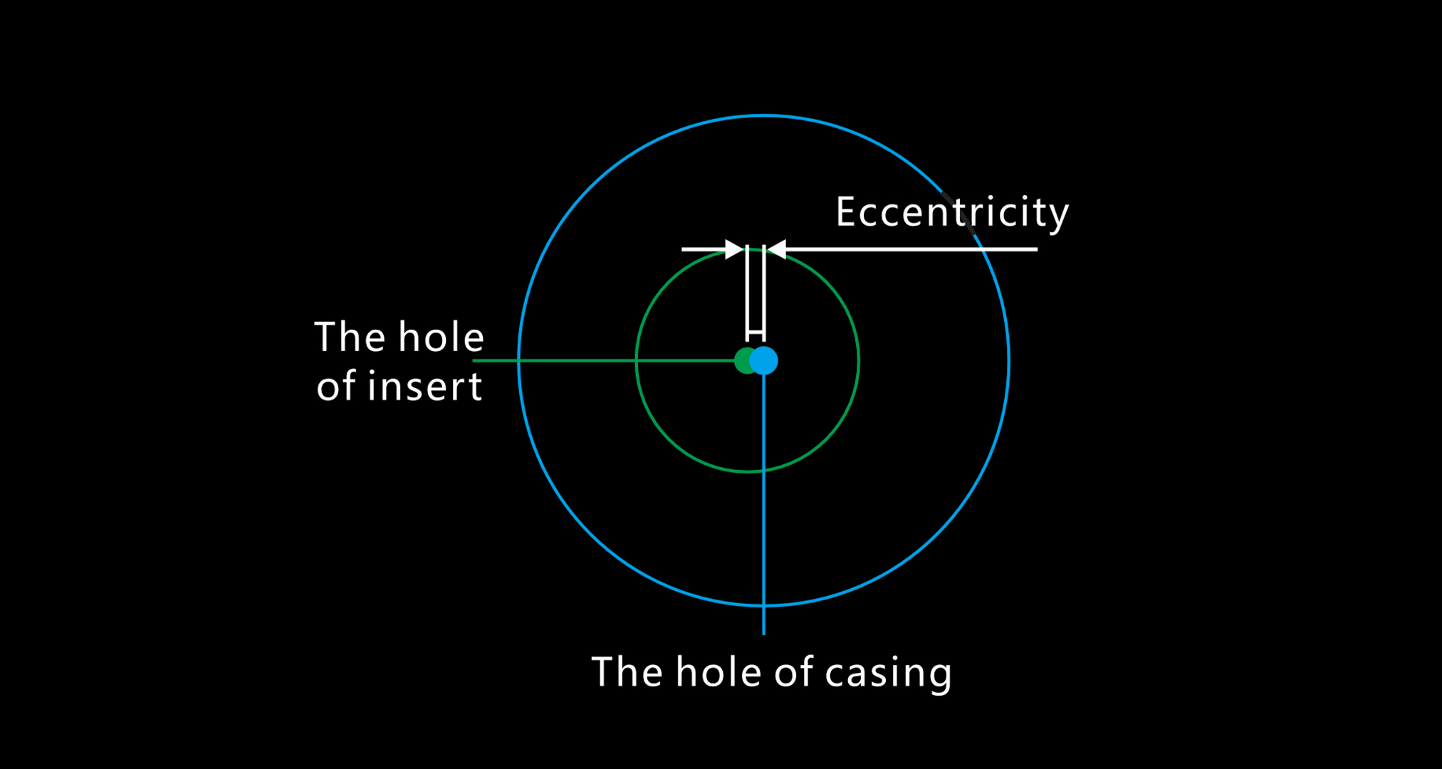 Eccentricity Measurement
